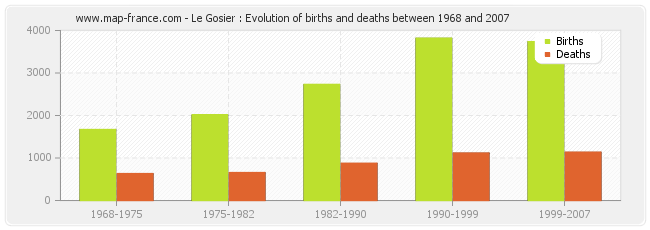 Le Gosier : Evolution of births and deaths between 1968 and 2007
